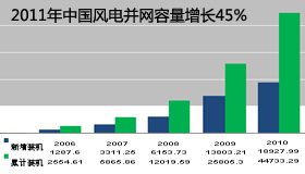 2011ЇL(fng)늲W(wng)L45%